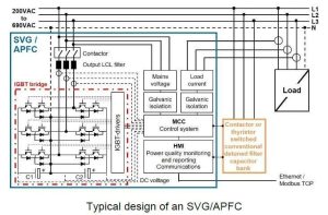 Static ​Var Generator (SVG)