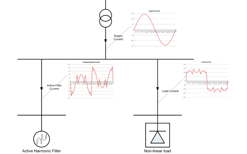 Active Harmonic ​Filter Benefits